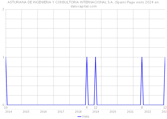 ASTURIANA DE INGENIERIA Y CONSULTORIA INTERNACIONAL S.A. (Spain) Page visits 2024 
