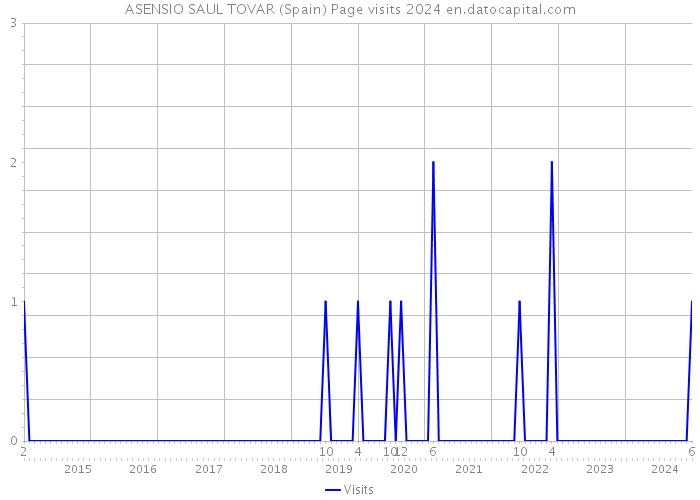 ASENSIO SAUL TOVAR (Spain) Page visits 2024 