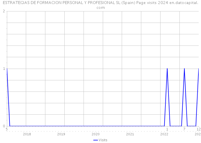 ESTRATEGIAS DE FORMACION PERSONAL Y PROFESIONAL SL (Spain) Page visits 2024 