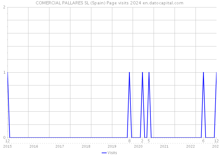 COMERCIAL PALLARES SL (Spain) Page visits 2024 