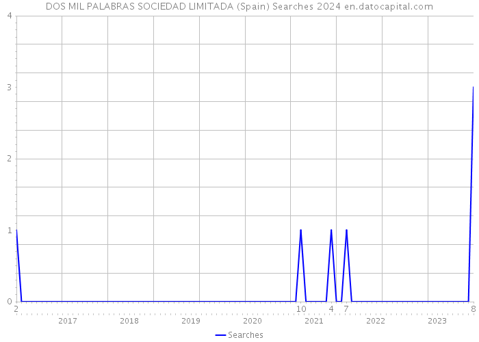 DOS MIL PALABRAS SOCIEDAD LIMITADA (Spain) Searches 2024 