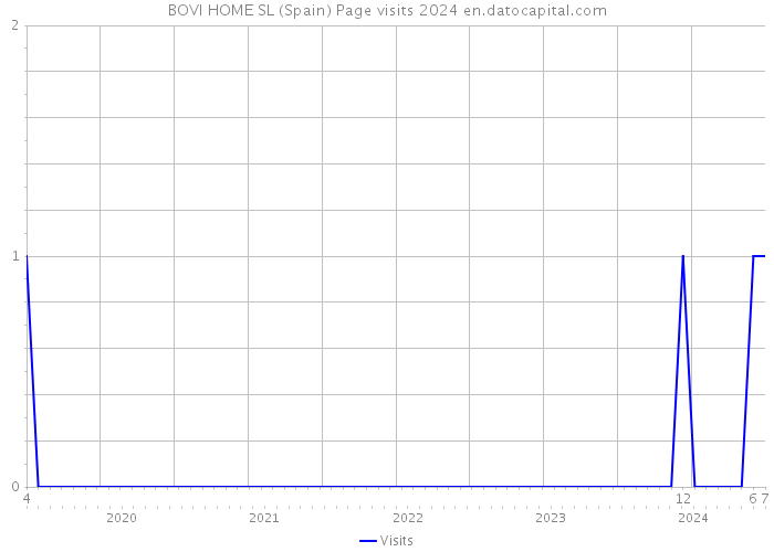 BOVI HOME SL (Spain) Page visits 2024 