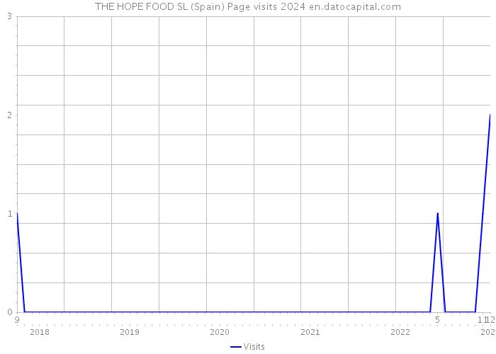 THE HOPE FOOD SL (Spain) Page visits 2024 