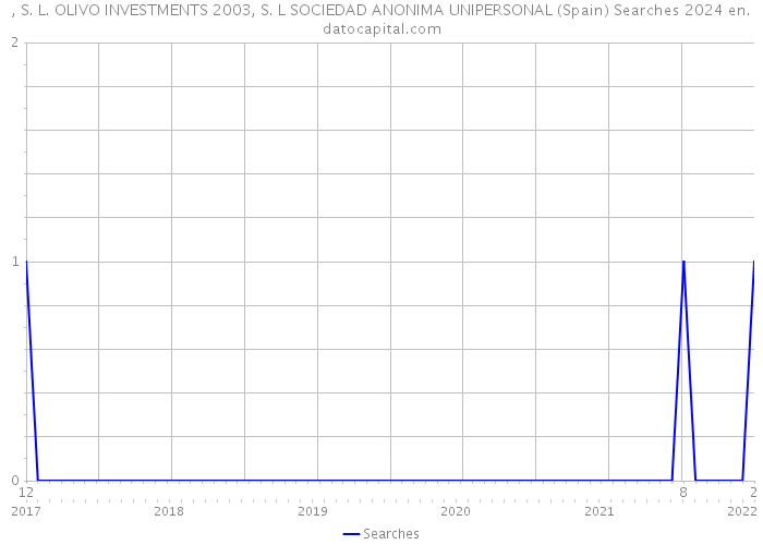 , S. L. OLIVO INVESTMENTS 2003, S. L SOCIEDAD ANONIMA UNIPERSONAL (Spain) Searches 2024 
