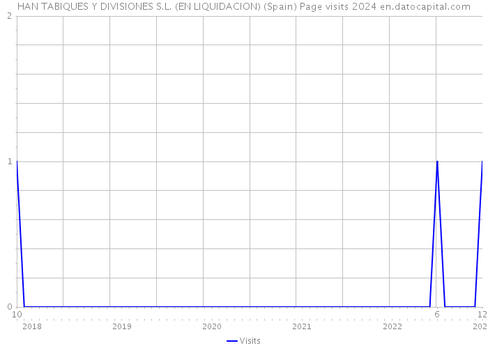 HAN TABIQUES Y DIVISIONES S.L. (EN LIQUIDACION) (Spain) Page visits 2024 