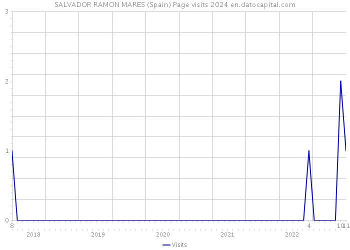 SALVADOR RAMON MARES (Spain) Page visits 2024 