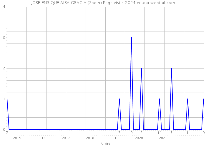 JOSE ENRIQUE AISA GRACIA (Spain) Page visits 2024 