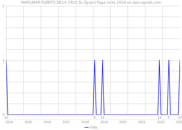 MARUMAR PUERTO DE LA CRUZ SL (Spain) Page visits 2024 