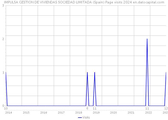 IMPULSA GESTION DE VIVIENDAS SOCIEDAD LIMITADA (Spain) Page visits 2024 