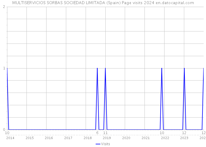 MULTISERVICIOS SORBAS SOCIEDAD LIMITADA (Spain) Page visits 2024 