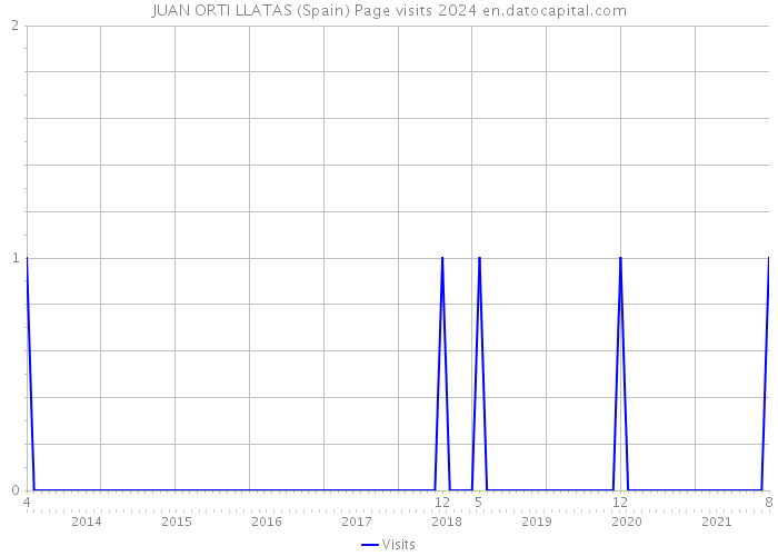 JUAN ORTI LLATAS (Spain) Page visits 2024 