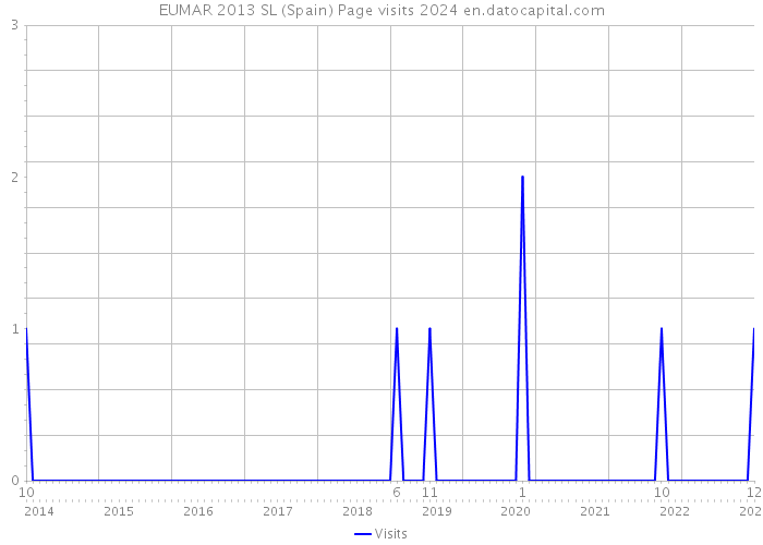 EUMAR 2013 SL (Spain) Page visits 2024 