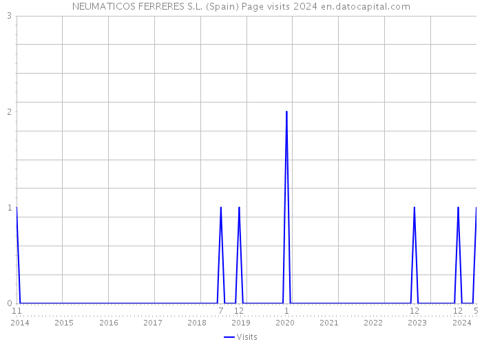 NEUMATICOS FERRERES S.L. (Spain) Page visits 2024 