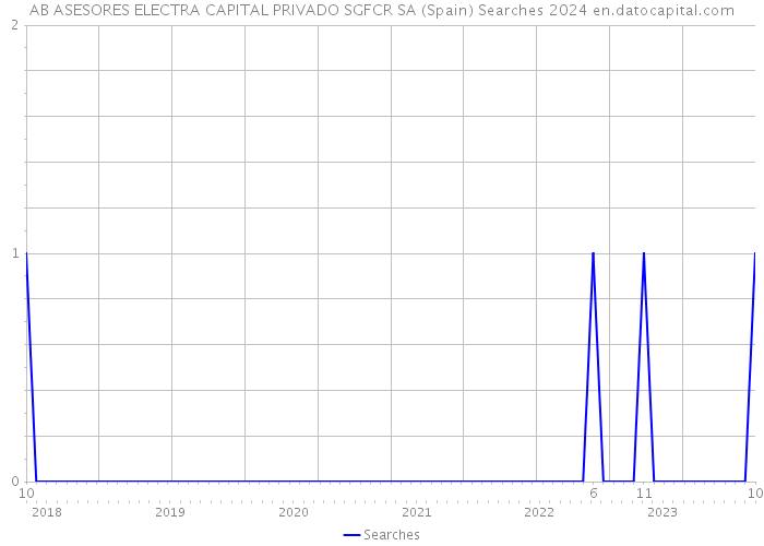 AB ASESORES ELECTRA CAPITAL PRIVADO SGFCR SA (Spain) Searches 2024 
