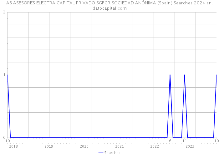 AB ASESORES ELECTRA CAPITAL PRIVADO SGFCR SOCIEDAD ANÓNIMA (Spain) Searches 2024 