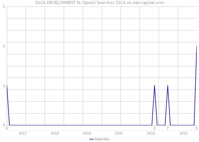 ZAGA DEVELOPMENT SL (Spain) Searches 2024 