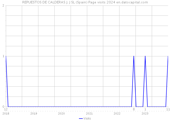 REPUESTOS DE CALDERAS J. J SL (Spain) Page visits 2024 