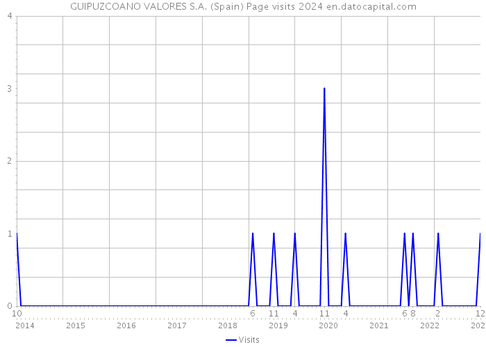 GUIPUZCOANO VALORES S.A. (Spain) Page visits 2024 
