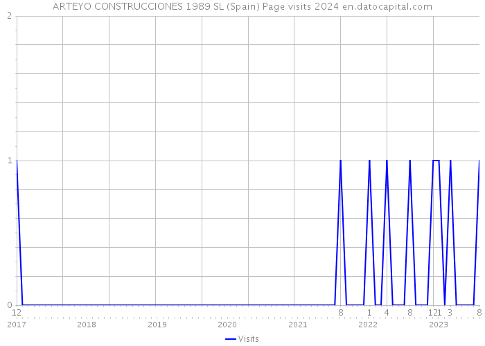 ARTEYO CONSTRUCCIONES 1989 SL (Spain) Page visits 2024 