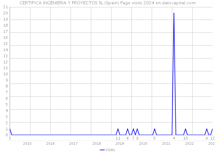 CERTIFICA INGENIERIA Y PROYECTOS SL (Spain) Page visits 2024 