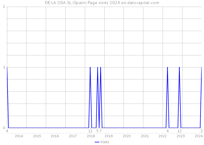 DE LA OSA SL (Spain) Page visits 2024 