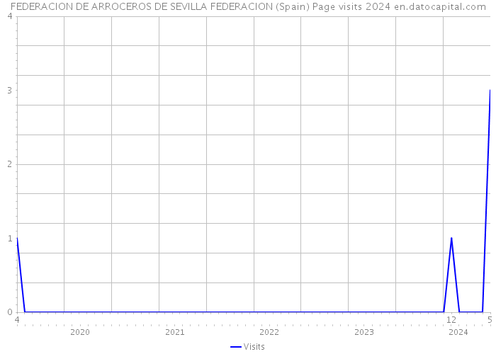 FEDERACION DE ARROCEROS DE SEVILLA FEDERACION (Spain) Page visits 2024 