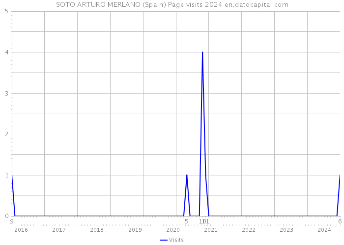 SOTO ARTURO MERLANO (Spain) Page visits 2024 