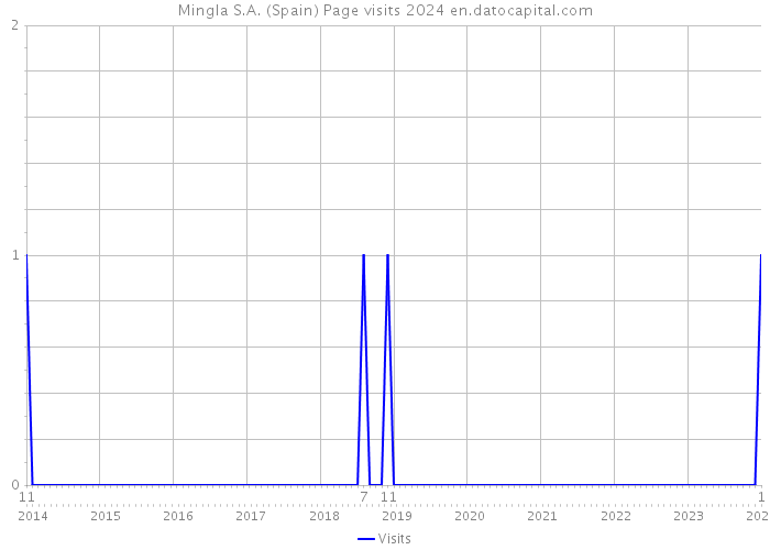Mingla S.A. (Spain) Page visits 2024 