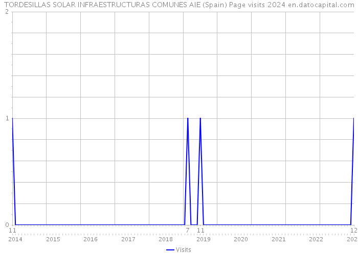 TORDESILLAS SOLAR INFRAESTRUCTURAS COMUNES AIE (Spain) Page visits 2024 