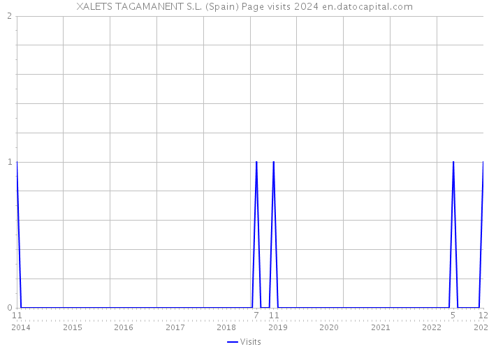XALETS TAGAMANENT S.L. (Spain) Page visits 2024 