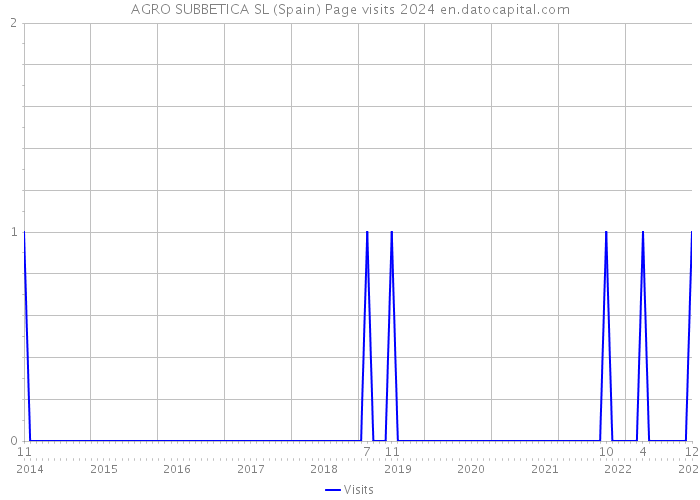 AGRO SUBBETICA SL (Spain) Page visits 2024 