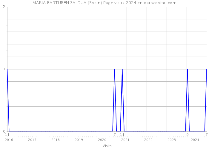 MARIA BARTUREN ZALDUA (Spain) Page visits 2024 