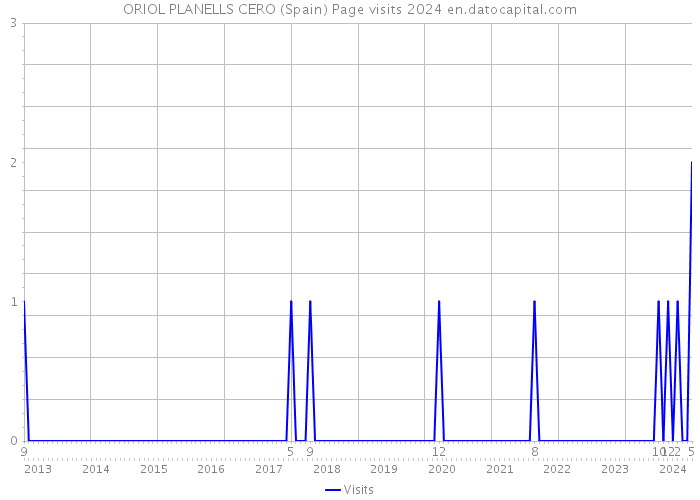 ORIOL PLANELLS CERO (Spain) Page visits 2024 
