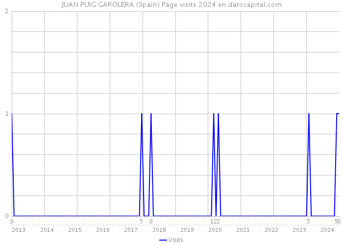 JUAN PUIG GAROLERA (Spain) Page visits 2024 