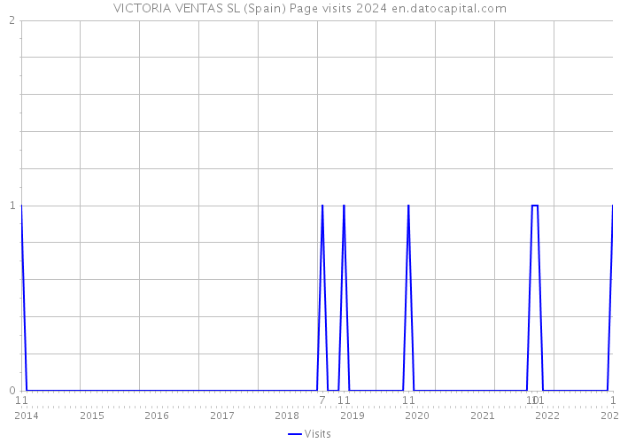 VICTORIA VENTAS SL (Spain) Page visits 2024 