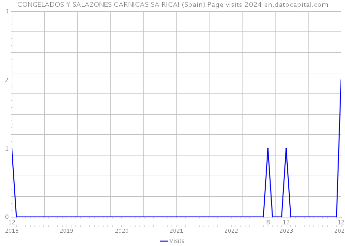 CONGELADOS Y SALAZONES CARNICAS SA RICAI (Spain) Page visits 2024 