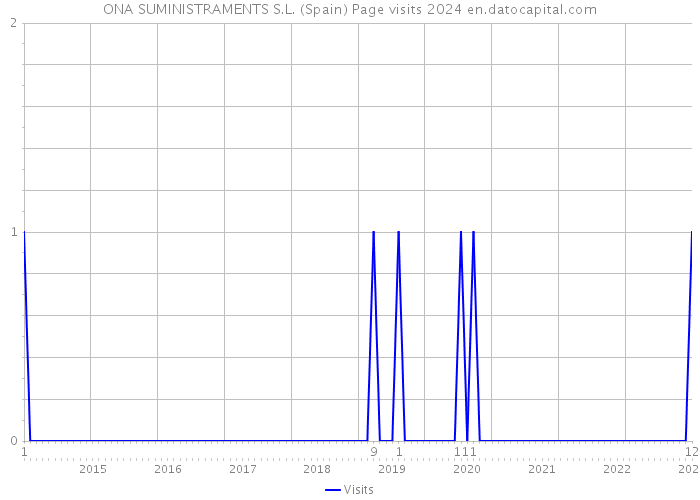 ONA SUMINISTRAMENTS S.L. (Spain) Page visits 2024 