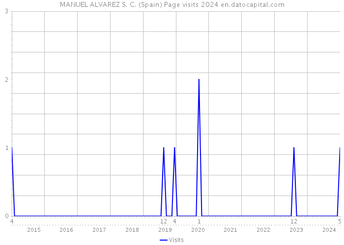 MANUEL ALVAREZ S. C. (Spain) Page visits 2024 