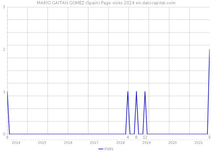 MARIO GAITAN GOMEZ (Spain) Page visits 2024 