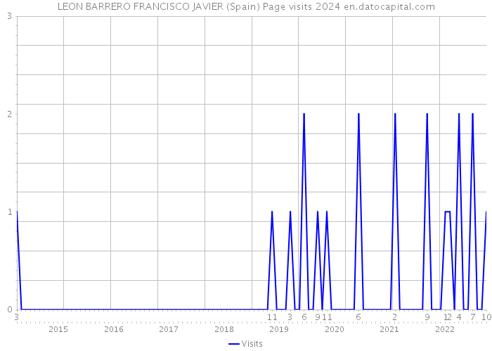 LEON BARRERO FRANCISCO JAVIER (Spain) Page visits 2024 