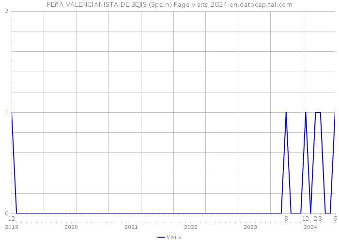 PEñA VALENCIANISTA DE BEJIS (Spain) Page visits 2024 