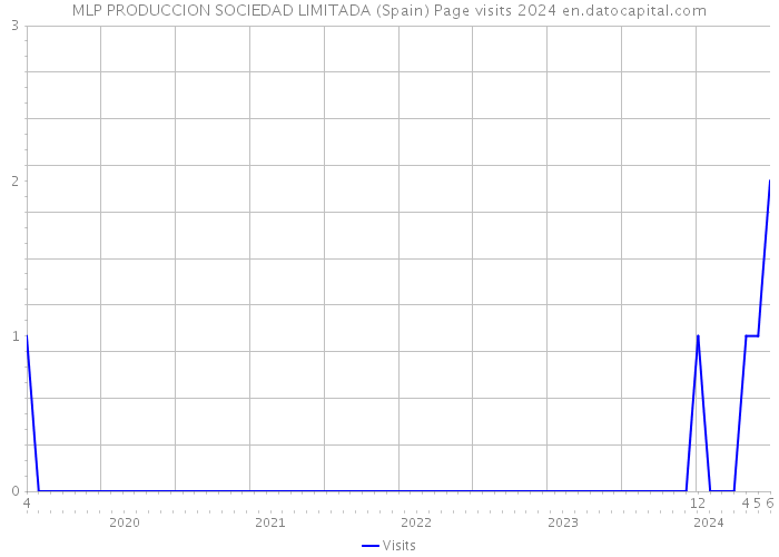 MLP PRODUCCION SOCIEDAD LIMITADA (Spain) Page visits 2024 