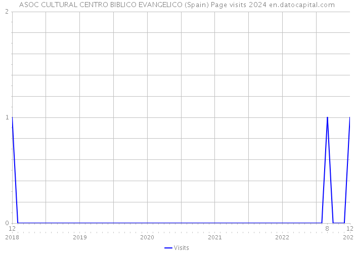 ASOC CULTURAL CENTRO BIBLICO EVANGELICO (Spain) Page visits 2024 