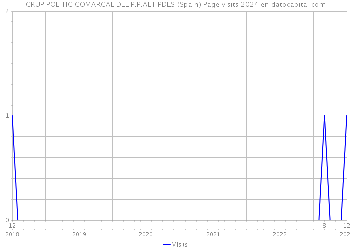 GRUP POLITIC COMARCAL DEL P.P.ALT PDES (Spain) Page visits 2024 