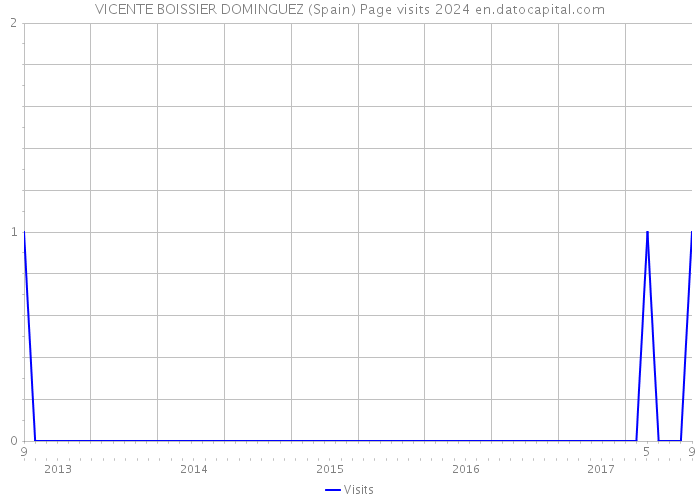 VICENTE BOISSIER DOMINGUEZ (Spain) Page visits 2024 