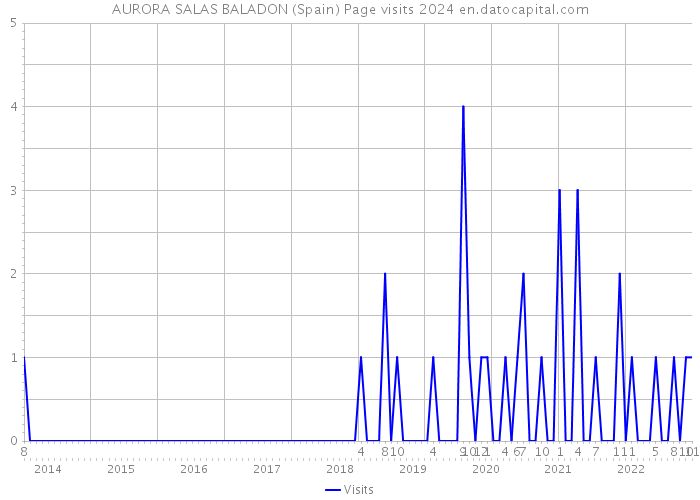 AURORA SALAS BALADON (Spain) Page visits 2024 