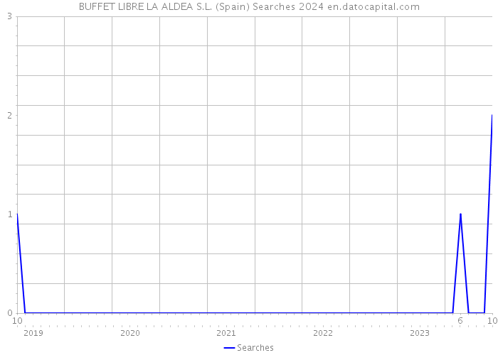 BUFFET LIBRE LA ALDEA S.L. (Spain) Searches 2024 