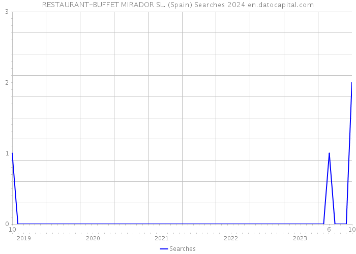 RESTAURANT-BUFFET MIRADOR SL. (Spain) Searches 2024 