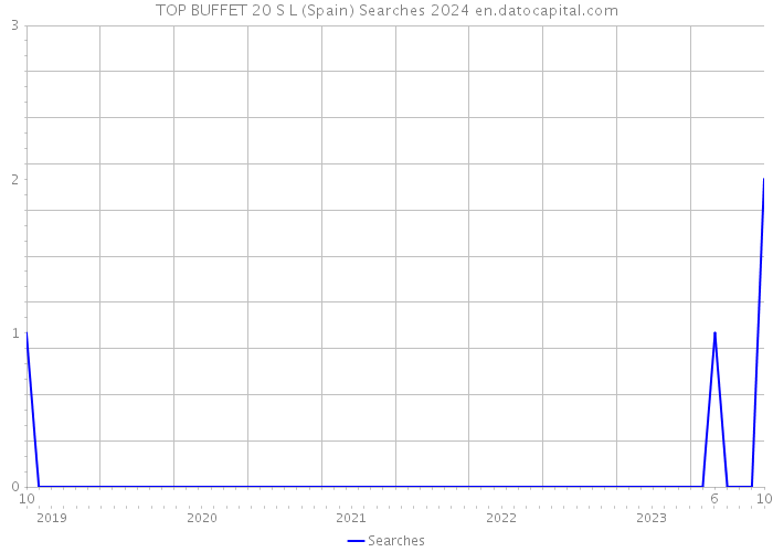 TOP BUFFET 20 S L (Spain) Searches 2024 