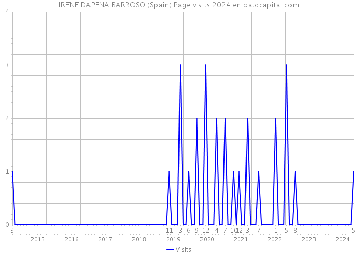 IRENE DAPENA BARROSO (Spain) Page visits 2024 